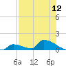 Tide chart for Big Coppitt Key, NAS Key West, Florida on 2025/07/12