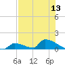 Tide chart for Big Coppitt Key, NAS Key West, Florida on 2025/07/13