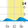 Tide chart for Big Coppitt Key, NAS Key West, Florida on 2025/07/14
