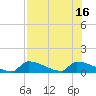 Tide chart for Big Coppitt Key, NAS Key West, Florida on 2025/07/16