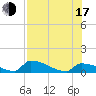 Tide chart for Big Coppitt Key, NAS Key West, Florida on 2025/07/17
