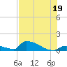 Tide chart for Big Coppitt Key, NAS Key West, Florida on 2025/07/19