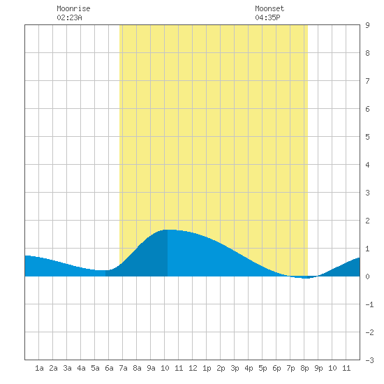 Tide chart for Big Coppitt Key, NAS Key West on 2025/07/20