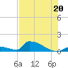 Tide chart for Big Coppitt Key, NAS Key West, Florida on 2025/07/20