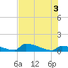 Tide chart for Big Coppitt Key, NAS Key West, Florida on 2025/07/3