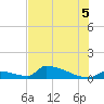 Tide chart for Big Coppitt Key, NAS Key West, Florida on 2025/07/5
