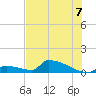 Tide chart for Big Coppitt Key, NAS Key West, Florida on 2025/07/7