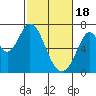Tide chart for San Francisco Bay, Redwood Creek entrance (inside), California on 2024/02/18
