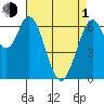 Tide chart for San Francisco Bay, Redwood Creek entrance (inside), California on 2024/05/1