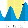 Tide chart for San Francisco Bay, Redwood Creek entrance (inside), California on 2024/06/1