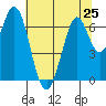 Tide chart for San Francisco Bay, Redwood Creek entrance (inside), California on 2024/06/25