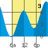 Tide chart for San Francisco Bay, Redwood Creek entrance (inside), California on 2024/06/3