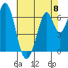 Tide chart for San Francisco Bay, Redwood Creek entrance (inside), California on 2024/06/8