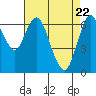 Tide chart for San Francisco Bay, Redwood Creek Marker 8, California on 2021/04/22