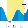 Tide chart for San Francisco Bay, Redwood Creek Marker 8, California on 2021/06/11