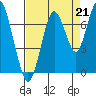 Tide chart for San Francisco Bay, Redwood Creek Marker 8, California on 2021/08/21