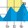Tide chart for San Francisco Bay, Redwood Creek Marker 8, California on 2021/08/31