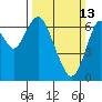 Tide chart for San Francisco Bay, Redwood Creek Marker 8, California on 2022/03/13