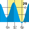 Tide chart for San Francisco Bay, Redwood Creek Marker 8, California on 2022/03/29