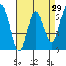 Tide chart for San Francisco Bay, Redwood Creek Marker 8, California on 2022/04/29