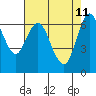 Tide chart for San Francisco Bay, Redwood Creek Marker 8, California on 2022/05/11