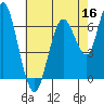 Tide chart for San Francisco Bay, Redwood Creek Marker 8, California on 2022/05/16