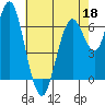 Tide chart for San Francisco Bay, Redwood Creek Marker 8, California on 2022/05/18