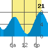 Tide chart for San Francisco Bay, Redwood Creek Marker 8, California on 2022/06/21