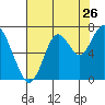 Tide chart for San Francisco Bay, Redwood Creek Marker 8, California on 2022/07/26