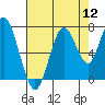 Tide chart for San Francisco Bay, Redwood Creek Marker 8, California on 2022/08/12