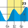 Tide chart for San Francisco Bay, Redwood Creek Marker 8, California on 2022/08/23