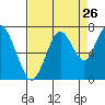 Tide chart for San Francisco Bay, Redwood Creek Marker 8, California on 2022/08/26
