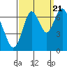 Tide chart for San Francisco Bay, Redwood Creek Marker 8, California on 2022/09/21