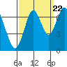 Tide chart for San Francisco Bay, Redwood Creek Marker 8, California on 2022/09/22