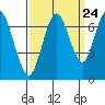 Tide chart for San Francisco Bay, Redwood Creek Marker 8, California on 2022/09/24