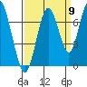 Tide chart for San Francisco Bay, Redwood Creek Marker 8, California on 2022/09/9