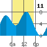 Tide chart for San Francisco Bay, Redwood Creek Marker 8, California on 2022/11/11