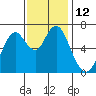 Tide chart for San Francisco Bay, Redwood Creek Marker 8, California on 2022/11/12