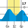 Tide chart for San Francisco Bay, Redwood Creek Marker 8, California on 2022/11/17