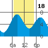 Tide chart for San Francisco Bay, Redwood Creek Marker 8, California on 2022/11/18