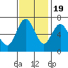 Tide chart for San Francisco Bay, Redwood Creek Marker 8, California on 2022/11/19
