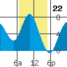 Tide chart for San Francisco Bay, Redwood Creek Marker 8, California on 2022/11/22