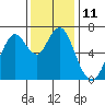 Tide chart for San Francisco Bay, Redwood Creek Marker 8, California on 2022/12/11