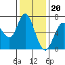 Tide chart for San Francisco Bay, Redwood Creek Marker 8, California on 2022/12/20
