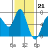 Tide chart for San Francisco Bay, Redwood Creek Marker 8, California on 2022/12/21