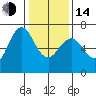 Tide chart for San Francisco Bay, Redwood Creek Marker 8, California on 2023/01/14