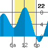 Tide chart for San Francisco Bay, Redwood Creek Marker 8, California on 2023/01/22