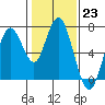 Tide chart for San Francisco Bay, Redwood Creek Marker 8, California on 2023/01/23