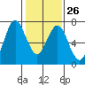 Tide chart for San Francisco Bay, Redwood Creek Marker 8, California on 2023/01/26