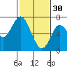 Tide chart for San Francisco Bay, Redwood Creek Marker 8, California on 2023/01/30